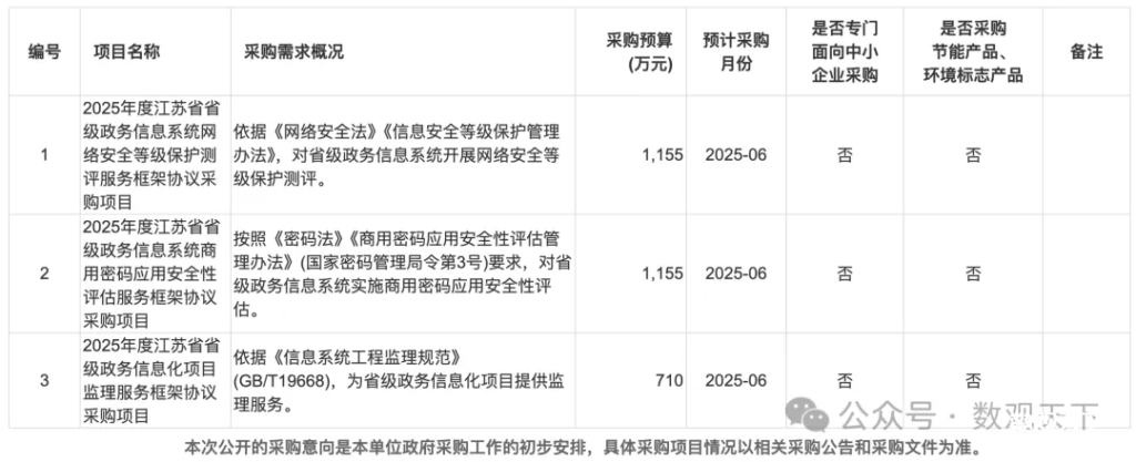 采购意向 | 等保+密评+监理，预算超3000万，6月招投标-数观天下