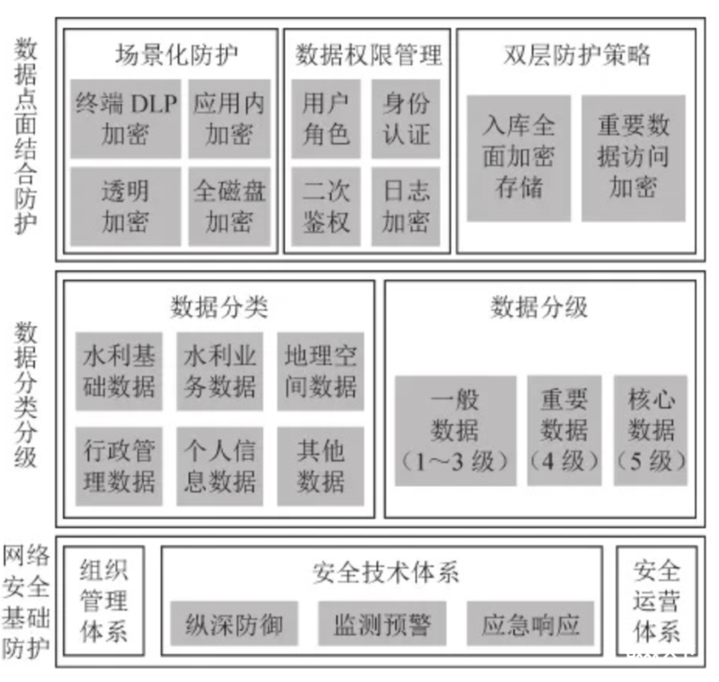 基于商用密码的水利重要数据点面结合安全保护方法-数观天下