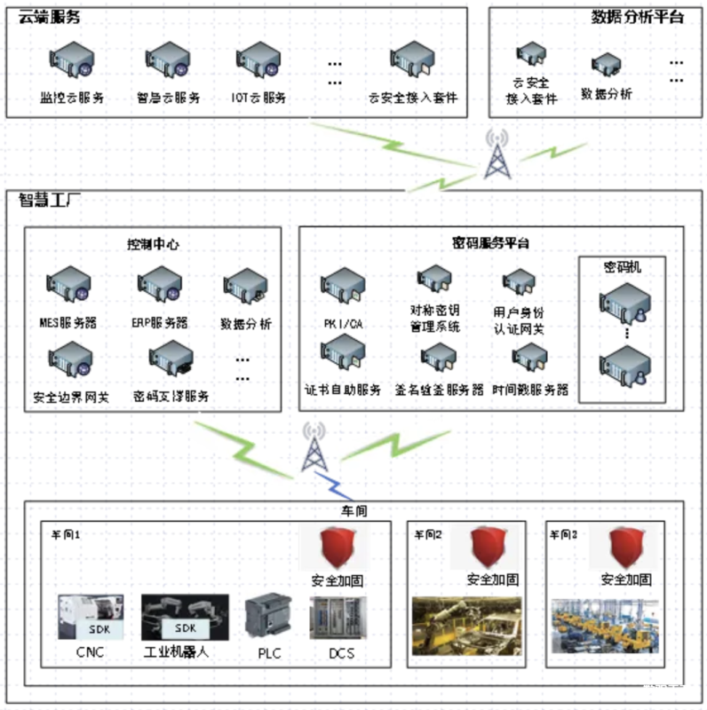 【商密前沿】商用密码技术在工业企业场景化应用的探索-数观天下