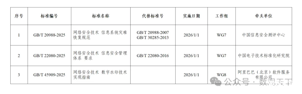 2026年1月1日起实施｜3项网络安全国家标准获批发布-数观天下